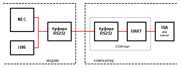 Блок-схема связи внешнего модема с компьютером