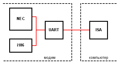 Блок-схема связи внутреннего модема с компьютером