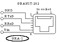 GRANIT1 connector