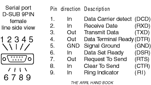 D-SUB 9pin connecter pin a sign
